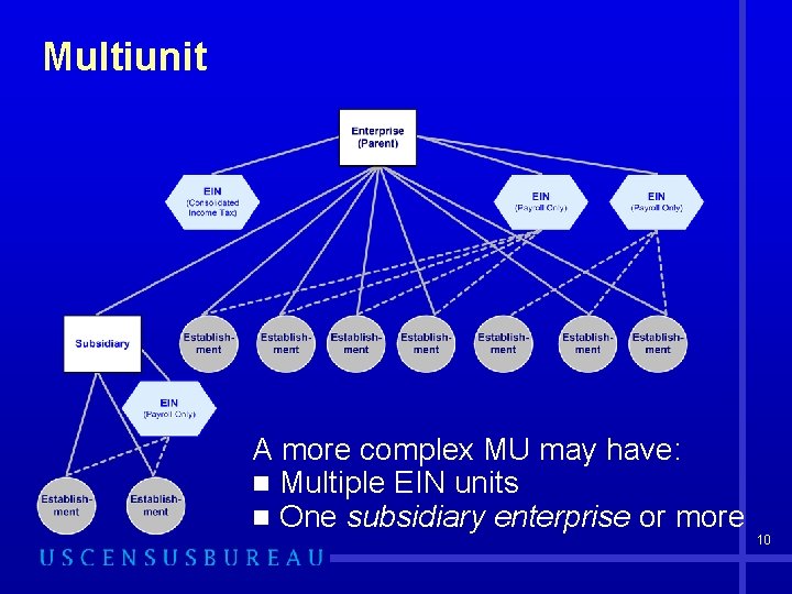 Multiunit A more complex MU may have: n Multiple EIN units n One subsidiary