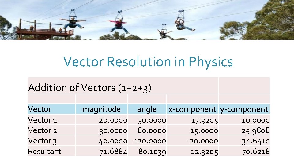 Vector Resolution in Physics Addition of Vectors (1+2+3) Vector 1 Vector 2 Vector 3