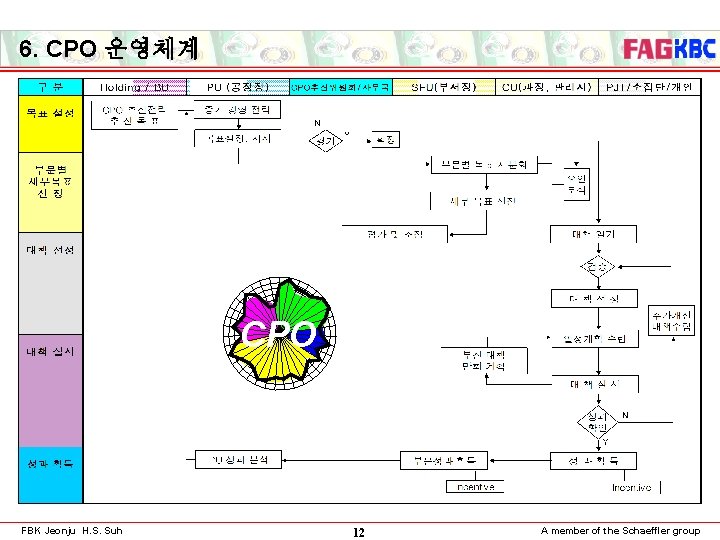 6. CPO 운영체계 CPO FBK Jeonju H. S. Suh 12 A member of the