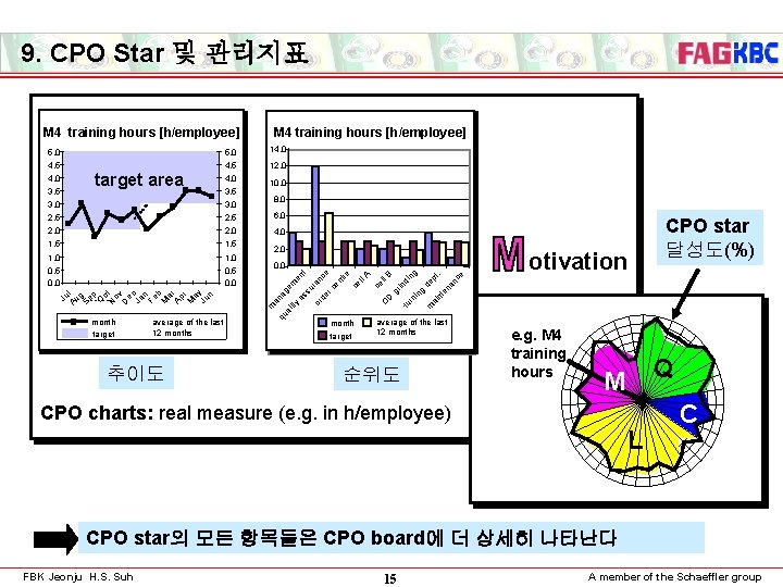 9. CPO Star 및 관리지표 M 4 training hours [h/employee] 5, 0 14, 0