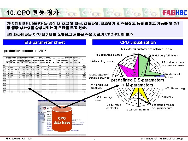 10. CPO 활동 평가 CPO의 EIS Parameter는 공장 내 재고 및 재공, 리드타임, 제조원가