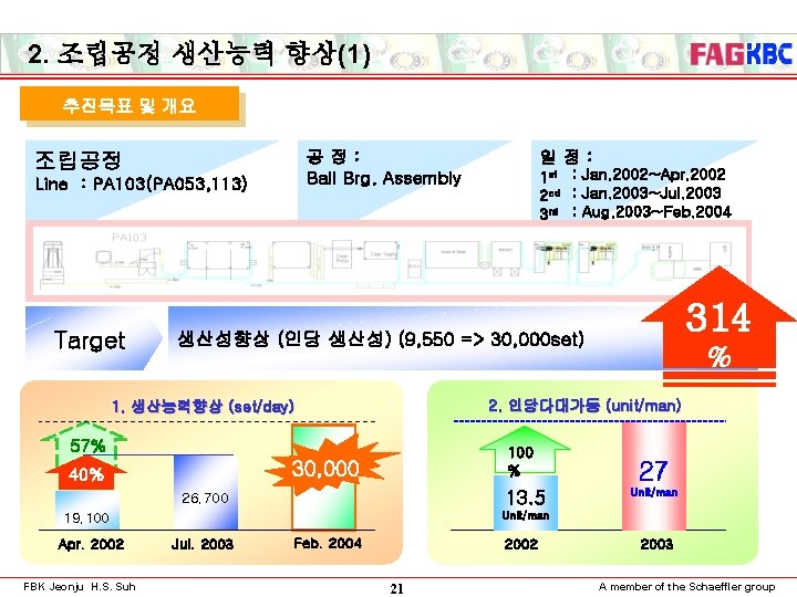 2. 조립공정 생산능력 향상(1) 추진목표 및 개요 공정: Ball Brg. Assembly 조립공정 Line :