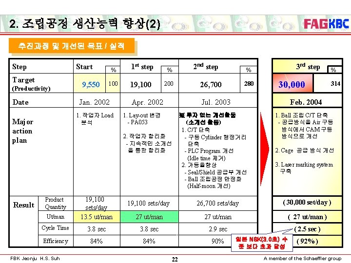 2. 조립공정 생산능력 향상(2) 추진과정 및 개선된 목표 / 실적 Step Start Target (Productivity)