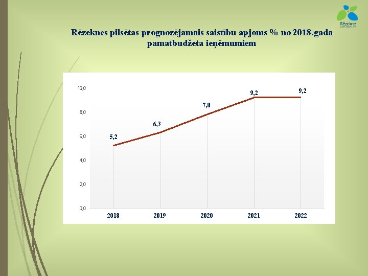 Rēzeknes pilsētas prognozējamais saistību apjoms % no 2018. gada pamatbudžeta ieņēmumiem 10, 0 9,