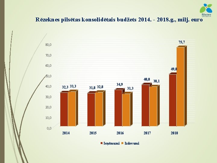 Rēzeknes pilsētas konsolidētais budžets 2014. - 2018. g. , milj. euro 75, 7 80,