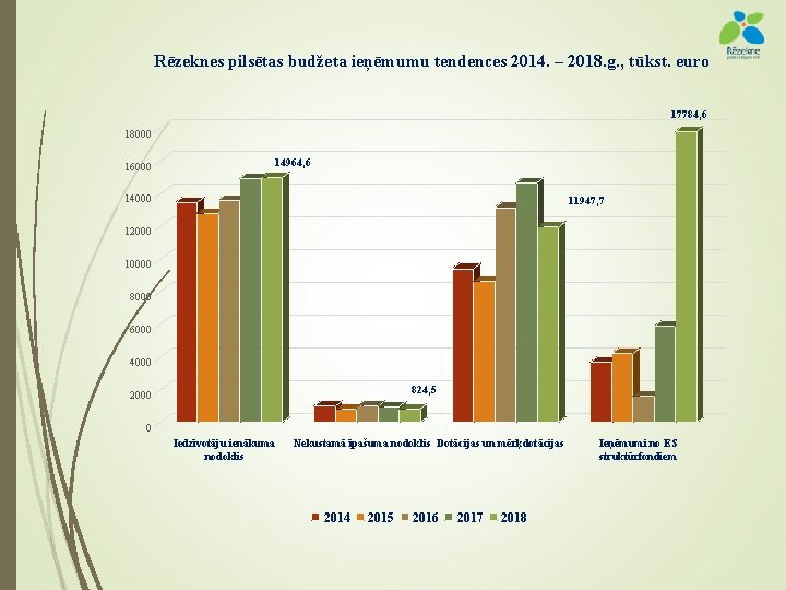 Rēzeknes pilsētas budžeta ieņēmumu tendences 2014. – 2018. g. , tūkst. euro 17784, 6