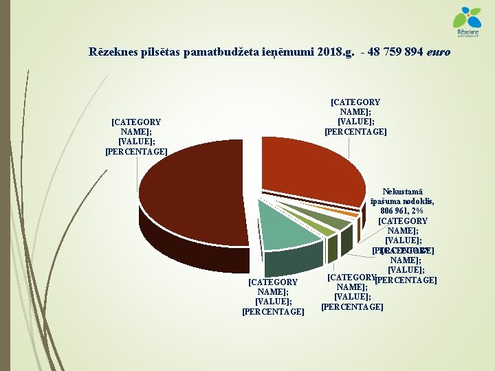 Rēzeknes pilsētas pamatbudžeta ieņēmumi 2018. g. - 48 759 894 euro [CATEGORY NAME]; [VALUE];