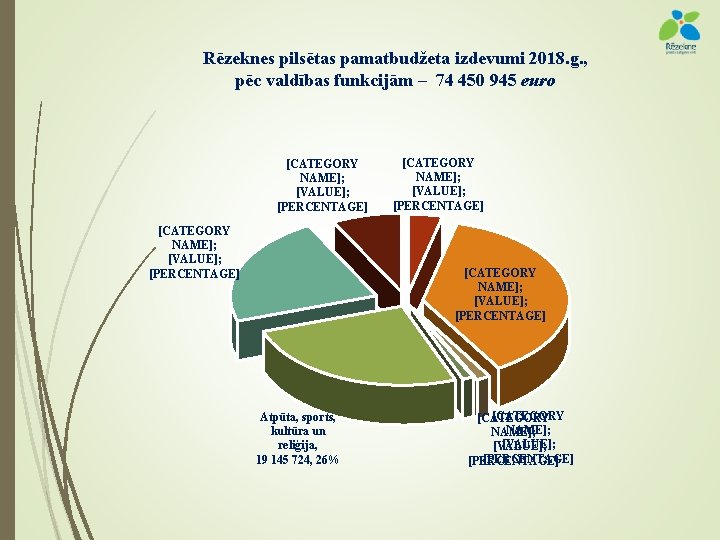 Rēzeknes pilsētas pamatbudžeta izdevumi 2018. g. , pēc valdības funkcijām – 74 450 945