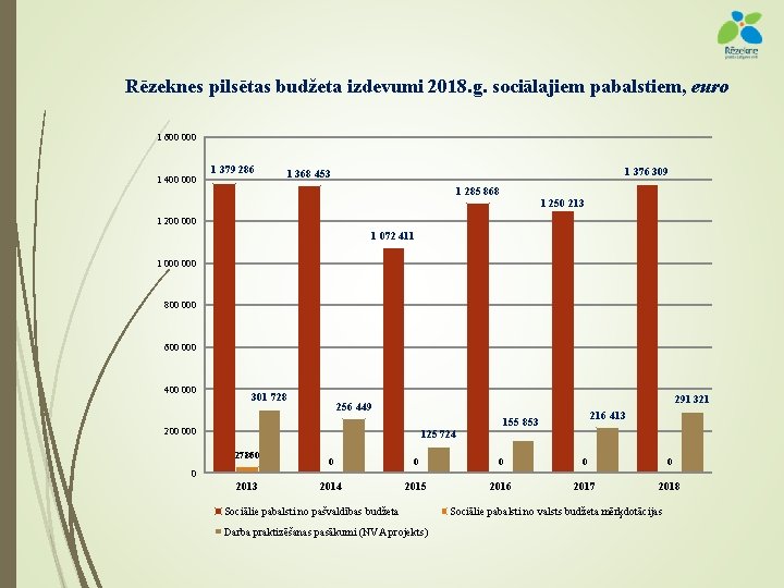 Rēzeknes pilsētas budžeta izdevumi 2018. g. sociālajiem pabalstiem, euro 1 600 000 1 400