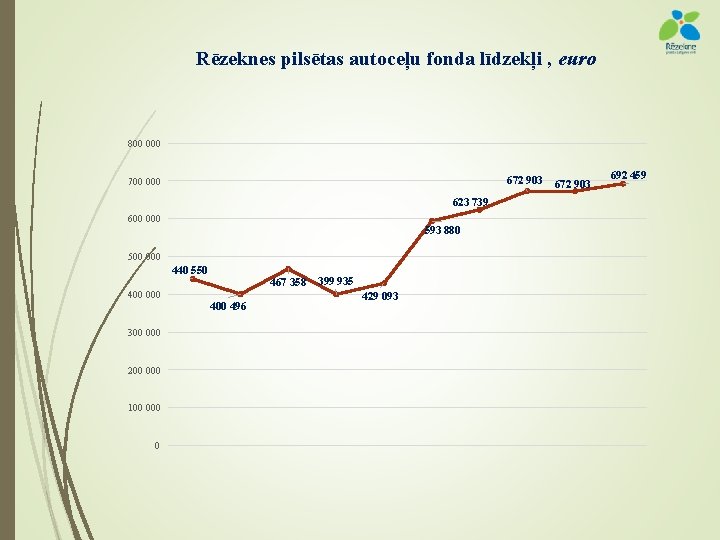 Rēzeknes pilsētas autoceļu fonda līdzekļi , euro 800 000 672 903 700 000 623