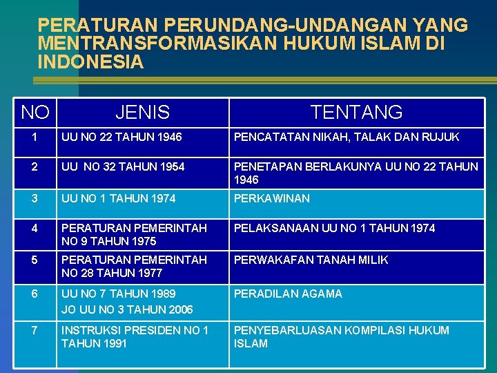 PERATURAN PERUNDANG-UNDANGAN YANG MENTRANSFORMASIKAN HUKUM ISLAM DI INDONESIA NO JENIS TENTANG 1 UU NO