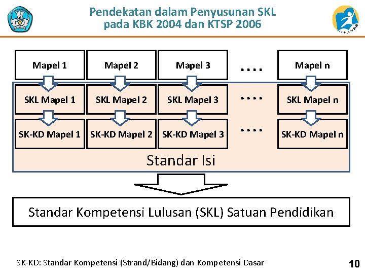 Pendekatan dalam Penyusunan SKL pada KBK 2004 dan KTSP 2006 Mapel 1 Mapel 2