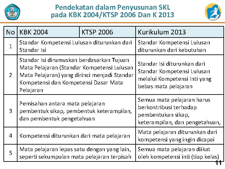 Pendekatan dalam Penyusunan SKL pada KBK 2004/KTSP 2006 Dan K 2013 No KBK 2004