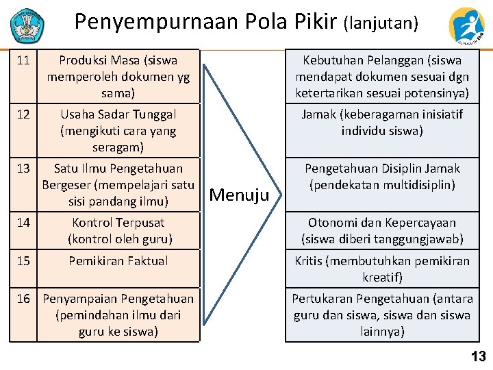 Penyempurnaan Pola Pikir (lanjutan) 11 Produksi Masa (siswa memperoleh dokumen yg sama) Kebutuhan Pelanggan