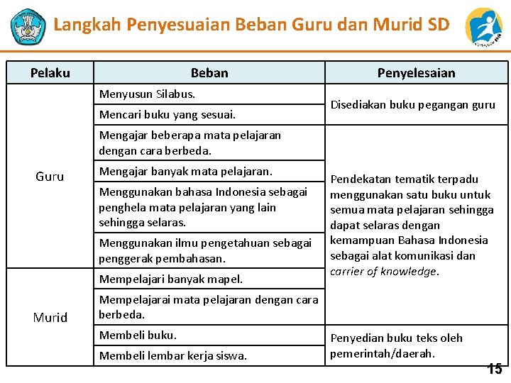 Langkah Penyesuaian Beban Guru dan Murid SD Pelaku Beban Menyusun Silabus. Mencari buku yang