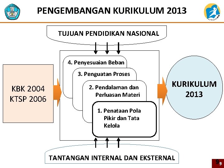 PENGEMBANGAN KURIKULUM 2013 TUJUAN PENDIDIKAN NASIONAL 4. Penyesuaian Beban 3. Penguatan Proses KBK 2004