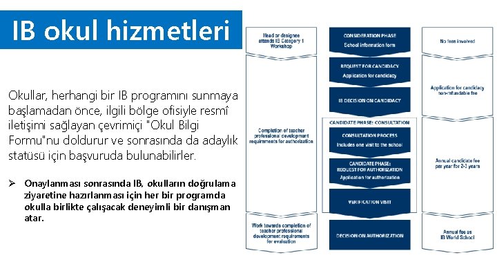 IB okul hizmetleri Okullar, herhangi bir IB programını sunmaya başlamadan önce, ilgili bölge ofisiyle