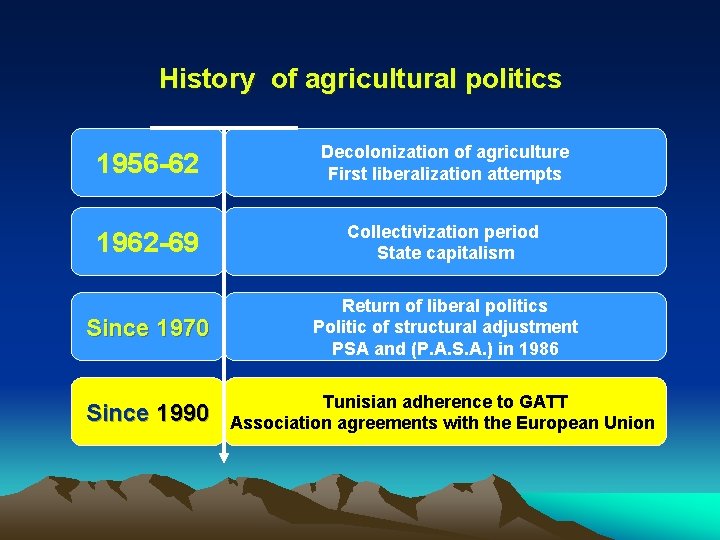 History of agricultural politics 1956 -62 Decolonization of agriculture First liberalization attempts 1962 -69