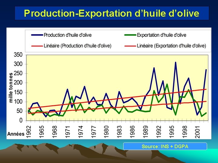 Production-Exportation d’huile d’olive Source: INS + DGPA 