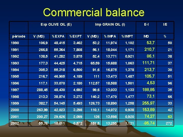 Commercial balance Exp OLIVE OIL (E) période V (MD) Imp GRAIN OIL (I) %EXPA