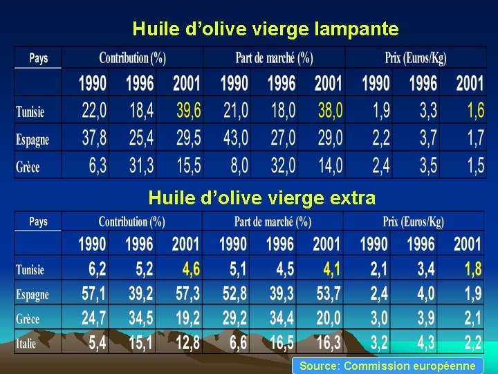 Huile d’olive vierge lampante Huile d’olive vierge extra Source: Commission européenne 