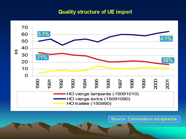 Quality structure of UE import 5. 1% 21% 4. 1% 38% Source: Commission européenne