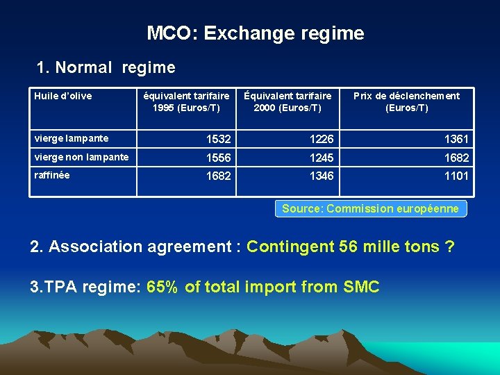MCO: Exchange regime 1. Normal regime Huile d’olive équivalent tarifaire 1995 (Euros/T) Équivalent tarifaire