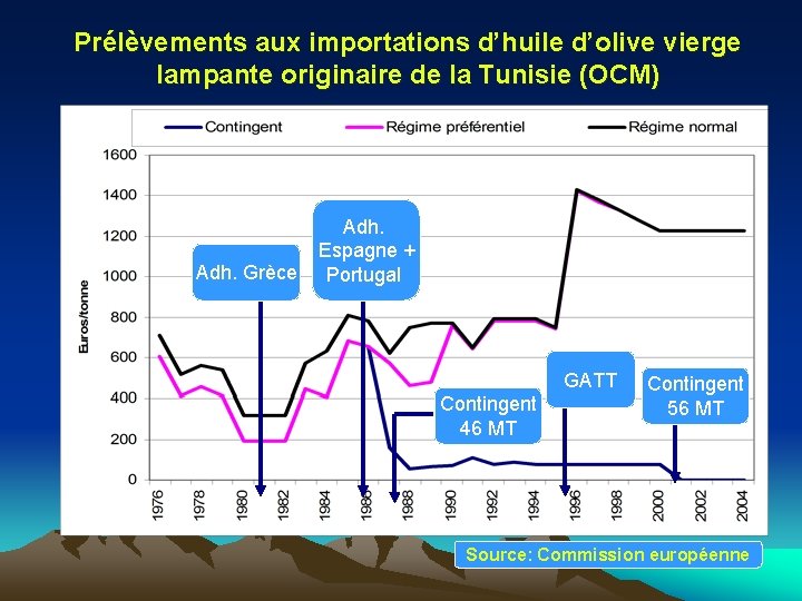 Prélèvements aux importations d’huile d’olive vierge lampante originaire de la Tunisie (OCM) Adh. Grèce