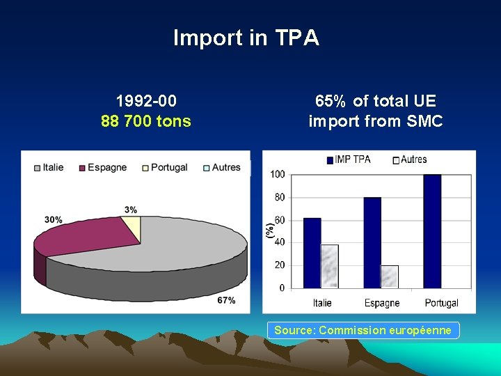 Import in TPA 1992 -00 88 700 tons 65% of total UE import from