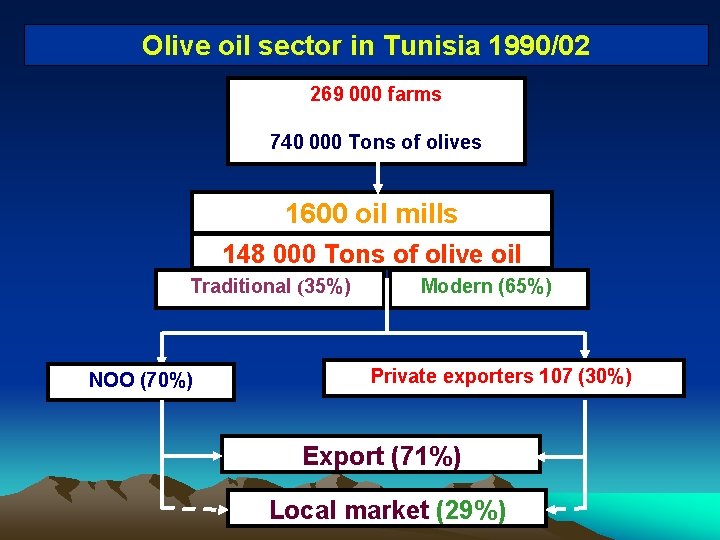 Olive oil sector in Tunisia 1990/02 269 000 farms 740 000 Tons of olives