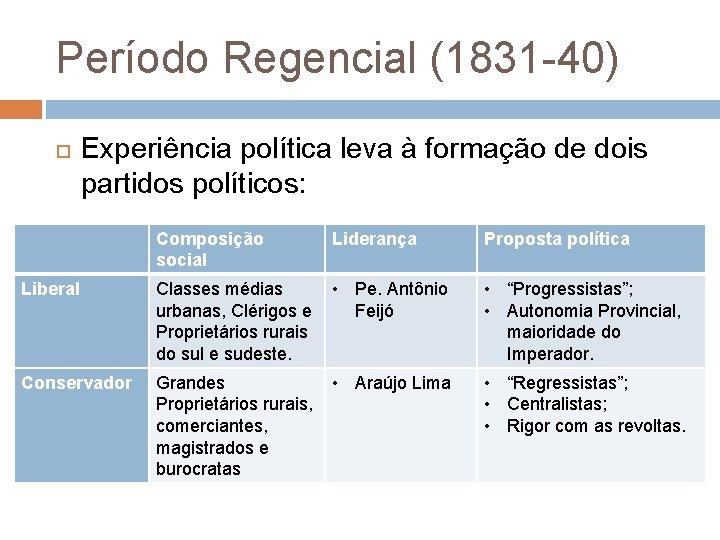 Período Regencial (1831 -40) Experiência política leva à formação de dois partidos políticos: Composição