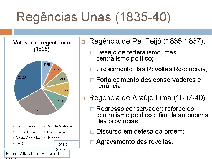 Regências Unas (1835 -40) Votos para regente uno (1835) Regência de Pe. Feijó (1835