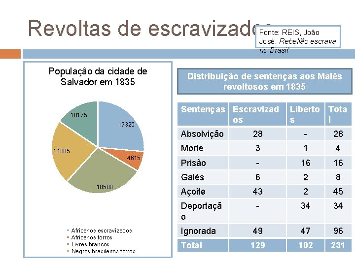 Revoltas de escravizados Fonte: REIS, João José. Rebelião escrava no Brasil População da cidade