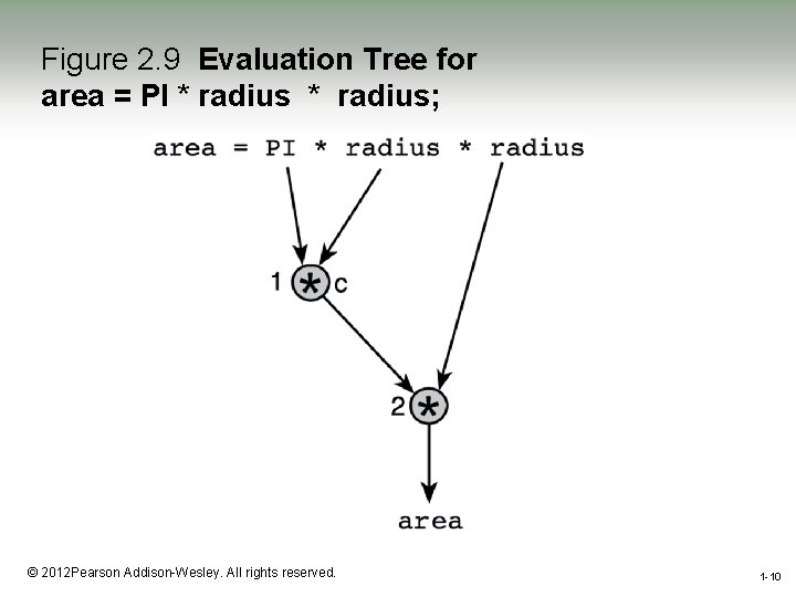 Figure 2. 9 Evaluation Tree for area = PI * radius; 1 -10 © Figure 2. 9 Evaluation Tree for area = PI * radius; 1 -10 ©