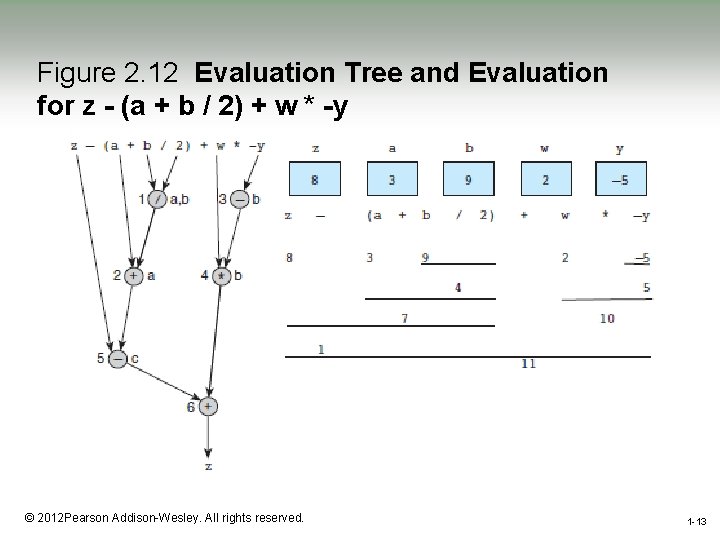Figure 2. 12 Evaluation Tree and Evaluation for z - (a + b / Figure 2. 12 Evaluation Tree and Evaluation for z - (a + b /