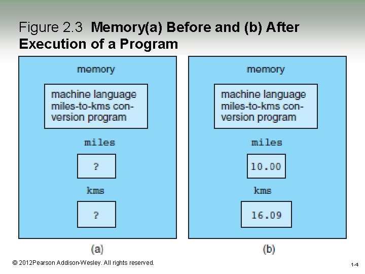Figure 2. 3 Memory(a) Before and (b) After Execution of a Program 1 -4 Figure 2. 3 Memory(a) Before and (b) After Execution of a Program 1 -4