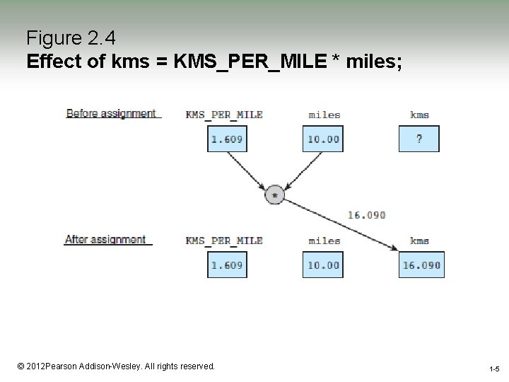 Figure 2. 4 Effect of kms = KMS_PER_MILE * miles; 1 -5 © 2012 Figure 2. 4 Effect of kms = KMS_PER_MILE * miles; 1 -5 © 2012