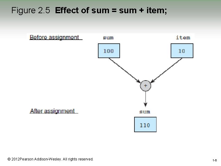 Figure 2. 5 Effect of sum = sum + item; 1 -6 © 2012 Figure 2. 5 Effect of sum = sum + item; 1 -6 © 2012