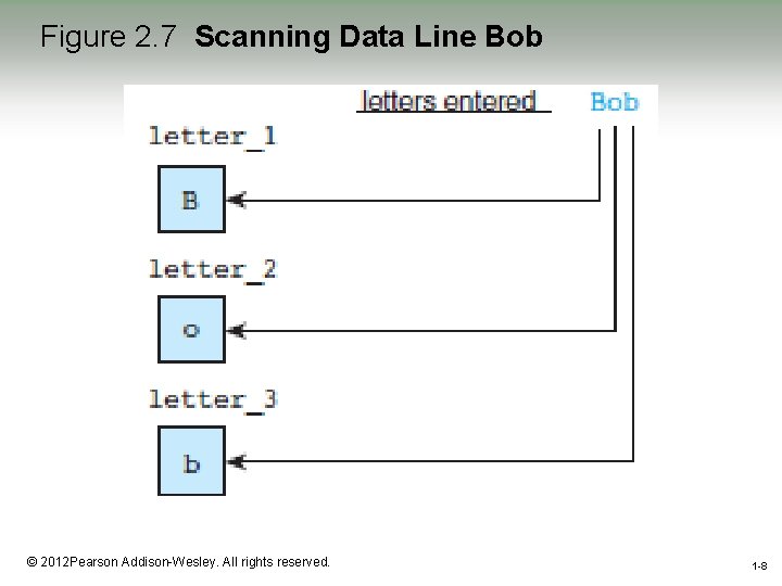 Figure 2. 7 Scanning Data Line Bob 1 -8 © 2012 Pearson Addison-Wesley. All Figure 2. 7 Scanning Data Line Bob 1 -8 © 2012 Pearson Addison-Wesley. All