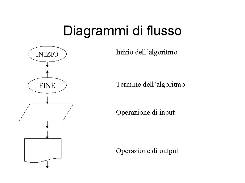 Diagrammi di flusso INIZIO FINE Inizio dell’algoritmo Termine dell’algoritmo Operazione di input Operazione di