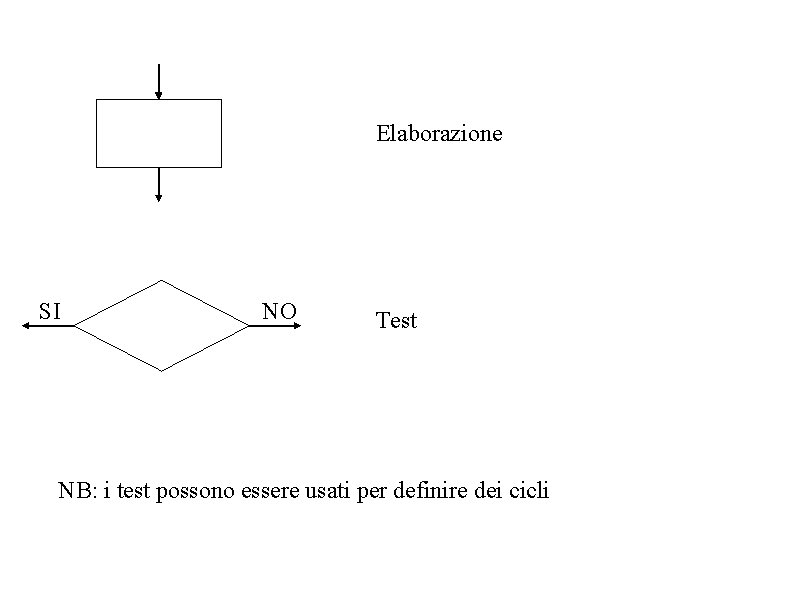 Elaborazione SI NO Test NB: i test possono essere usati per definire dei cicli