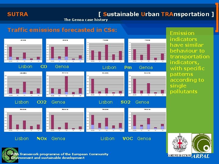 SUTRA [ Sustainable Urban TRAnsportation ] The Genoa case history Traffic emissions forecasted in