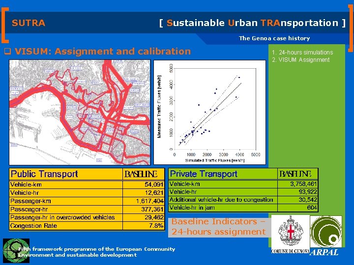 SUTRA [ Sustainable Urban TRAnsportation ] The Genoa case history q VISUM: Assignment and