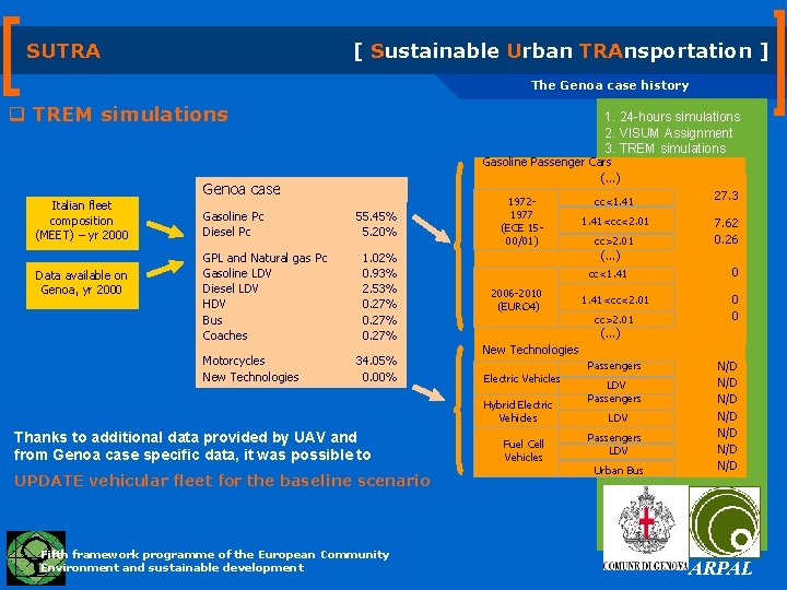 SUTRA [ Sustainable Urban TRAnsportation ] The Genoa case history q TREM simulations 1.