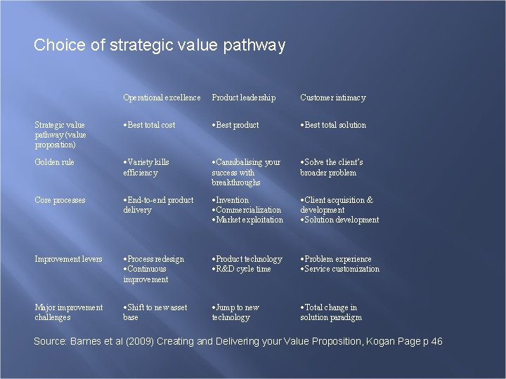 Choice of strategic value pathway Operational excellence Product leadership Customer intimacy Strategic value pathway