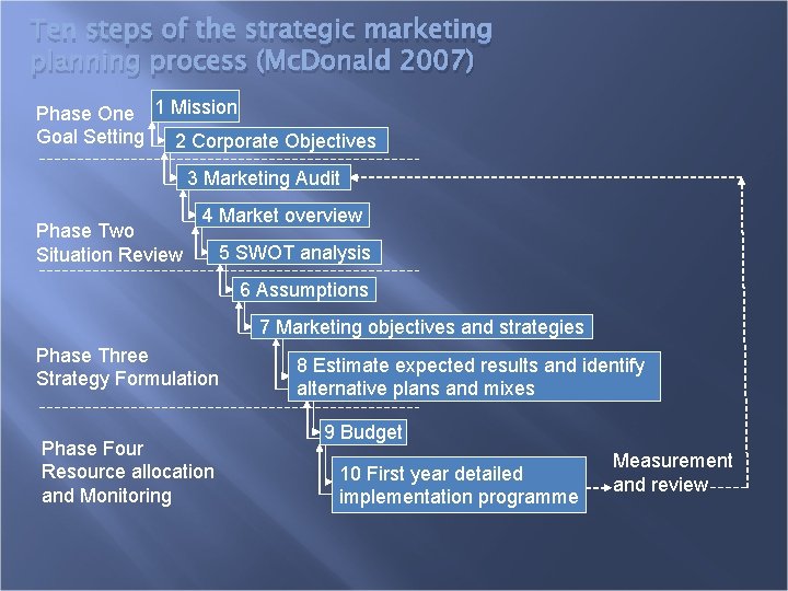 Ten steps of the strategic marketing planning process (Mc. Donald 2007) Phase One 1