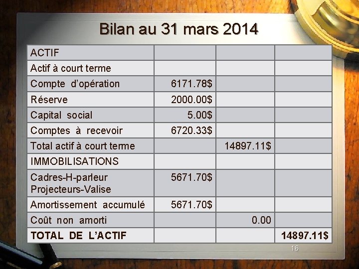 Bilan au 31 mars 2014 ACTIF Actif à court terme Compte d’opération 6171. 78$