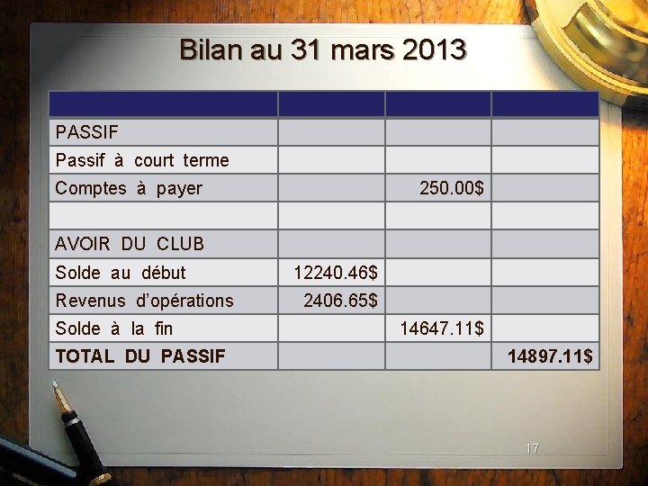 Bilan au 31 mars 2013 PASSIF Passif à court terme Comptes à payer 250.