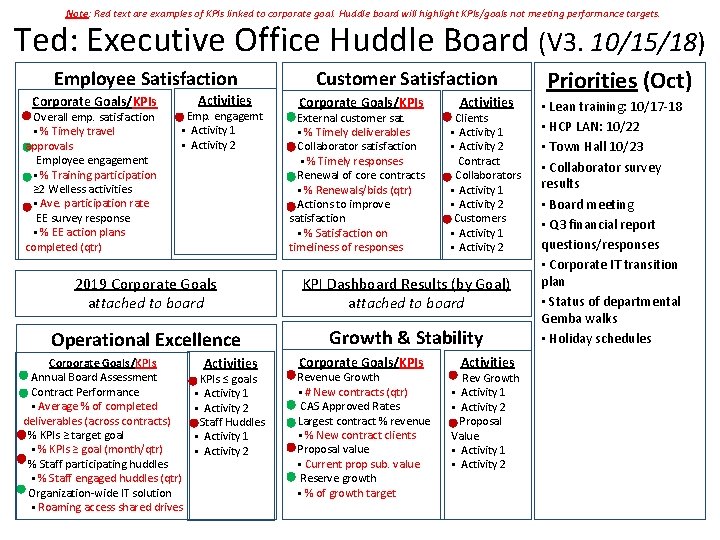 Note: Red text are examples of KPIs linked to corporate goal. Huddle board will