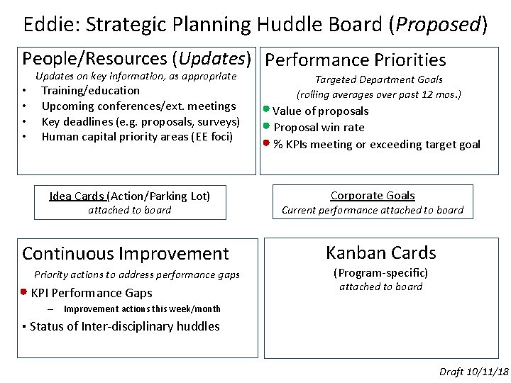 Eddie: Strategic Planning Huddle Board (Proposed) People/Resources (Updates) Performance Priorities Updates on key information,